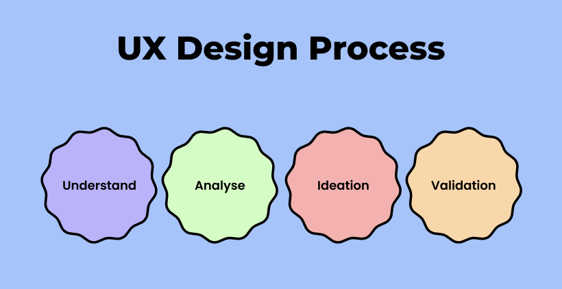 4 steps of a UI/UX Process we go through to execute any project successfully